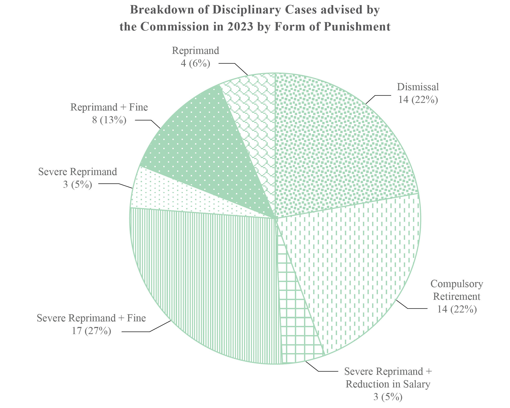 Breakdown of disciplinary cases advised by
the commission in 2023 by form of punishment