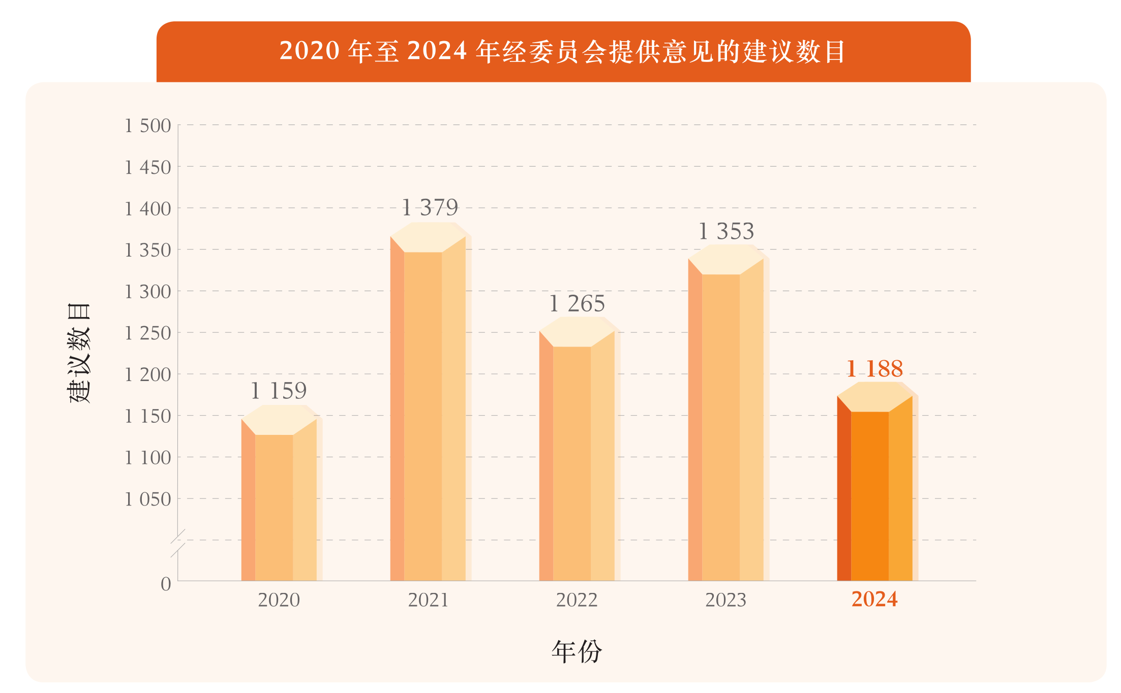 2020 年至2024 年经委员会提供意见的建议数目