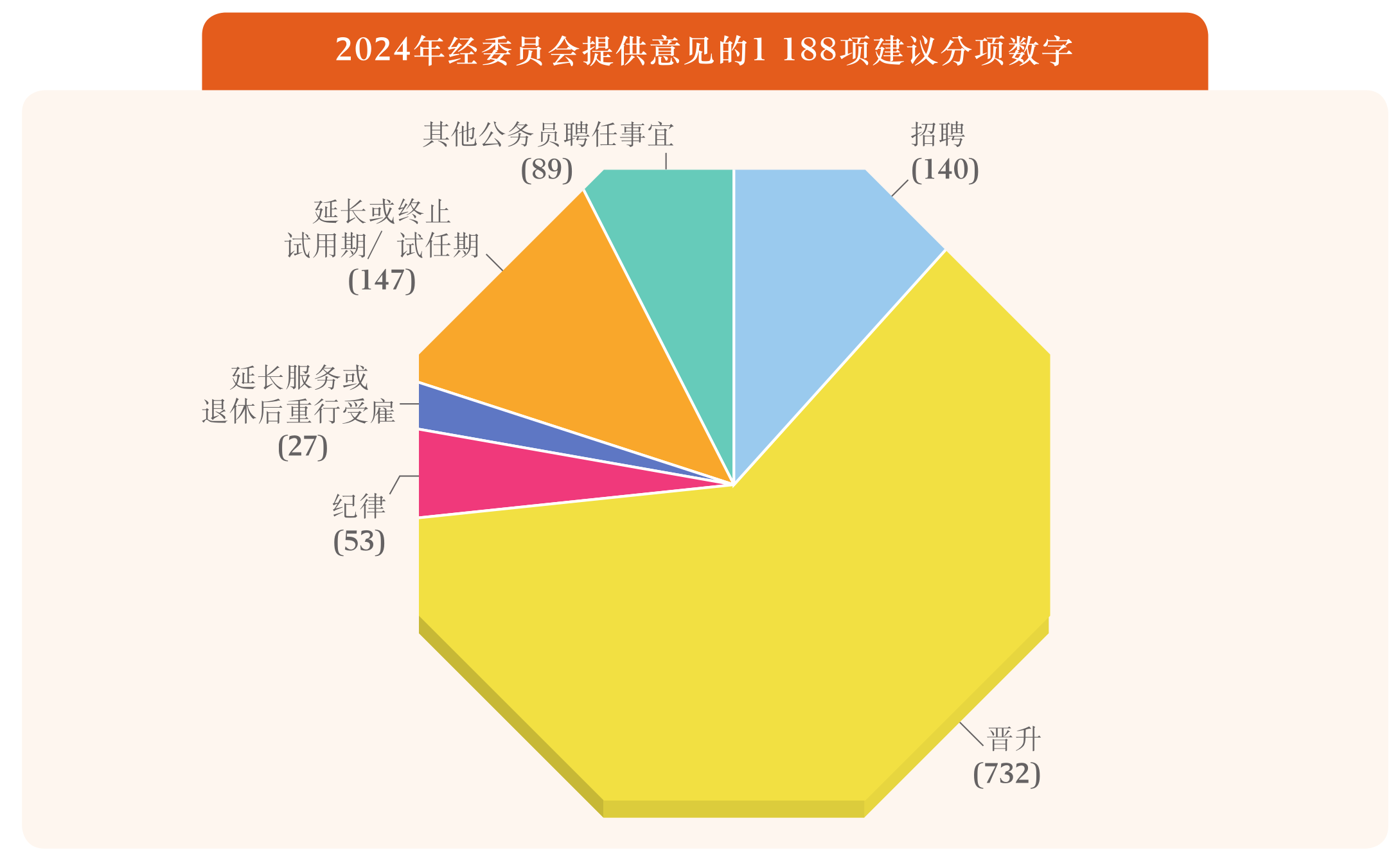 024年经委员会提供意见的1 188项建议分项数字