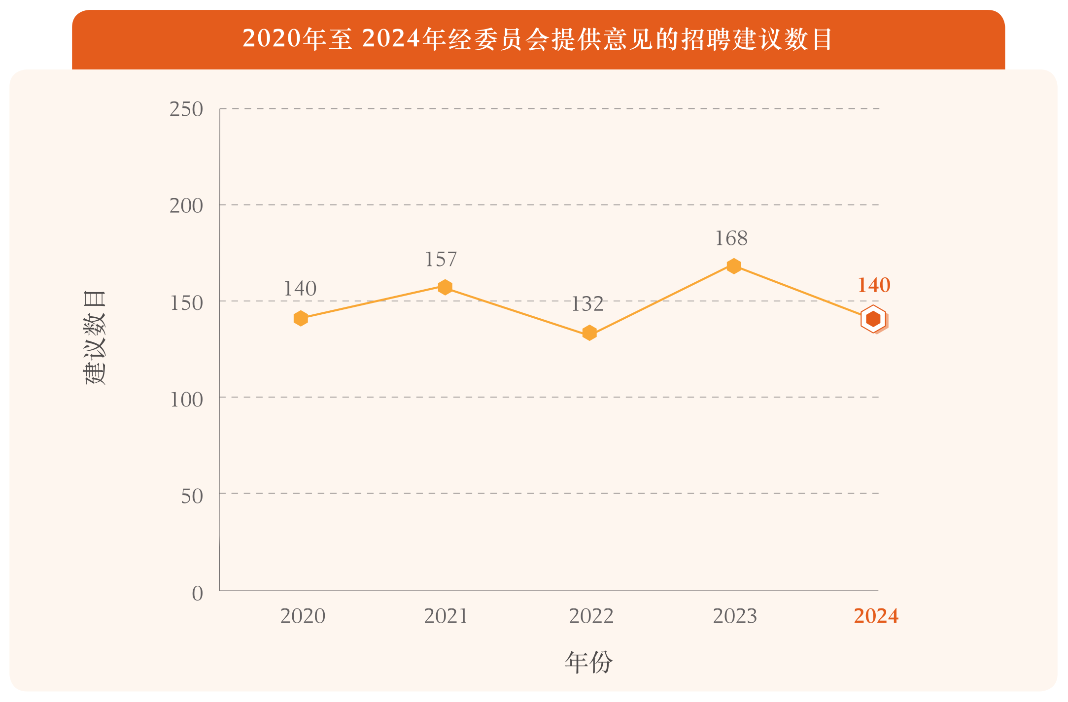 2020年至 2024年经委员会提供意见的招聘建议数目