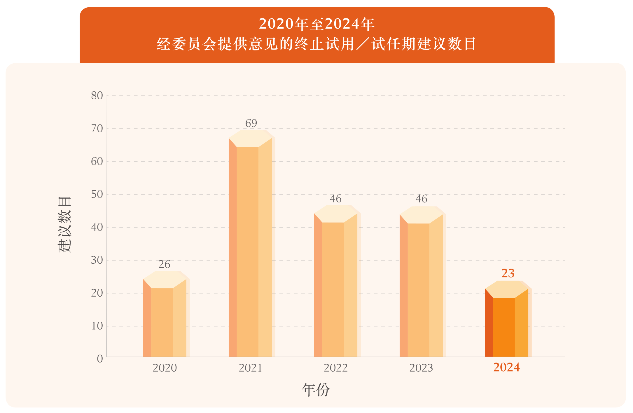 2020年至2024年
经委员会提供意见的终止试用/试任期建议数目