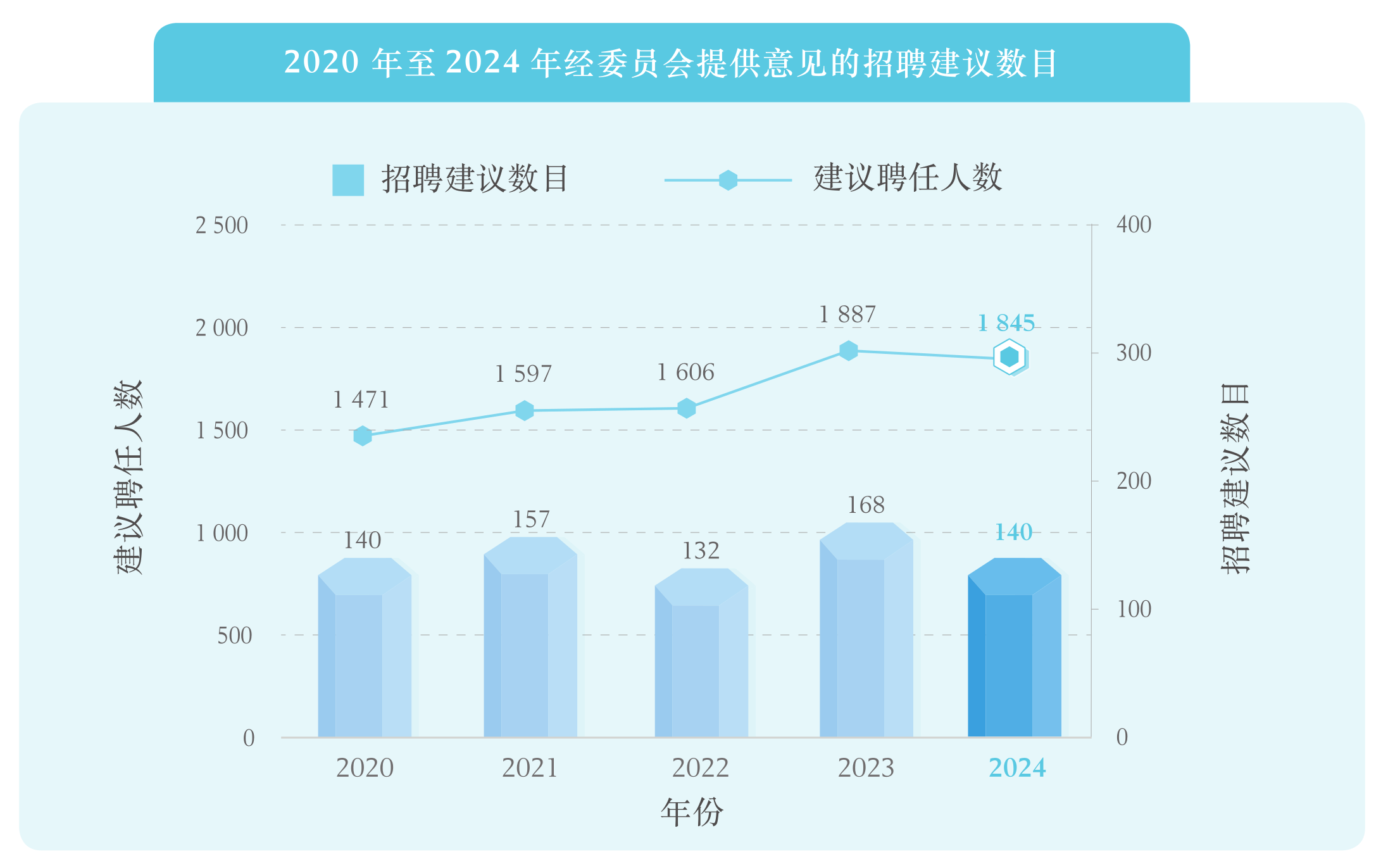 2020 年至2024年经委员会提供意见的招聘建议数目