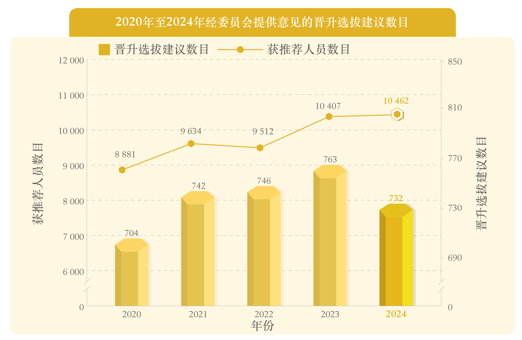 2020年至2024年经委员会提供意见的晋升选拔建议数目