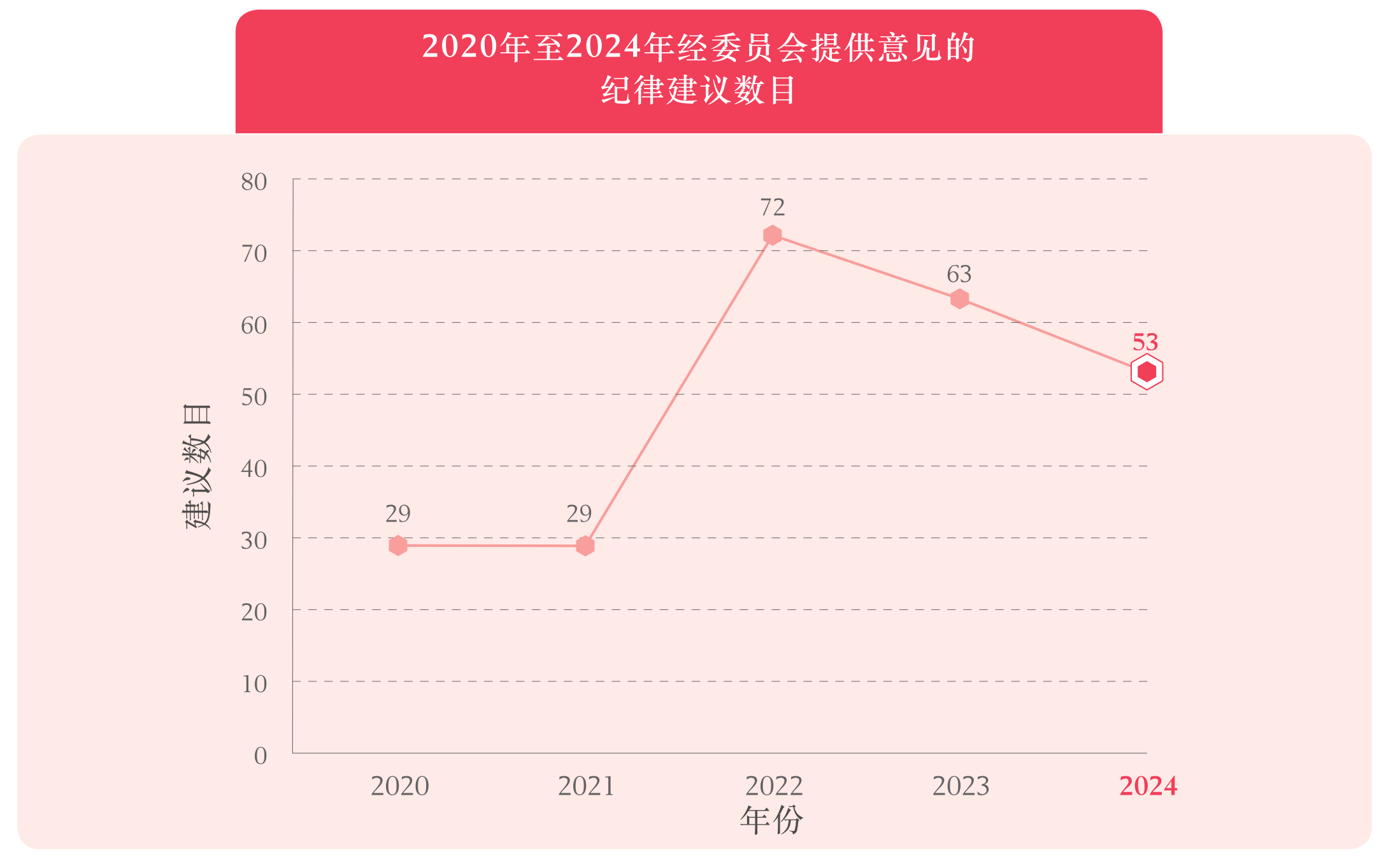 2020年至2024年经委员会提供意见的纪律建议数目