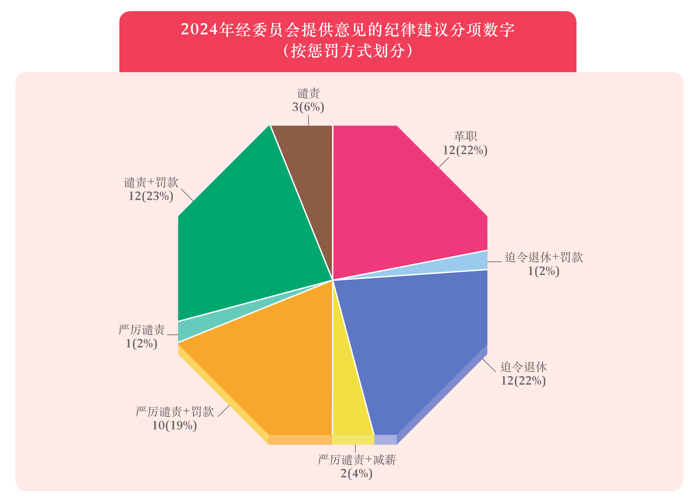 2024年经委员会提供意见的纪律建议分项数字
(按惩罚方式划分)