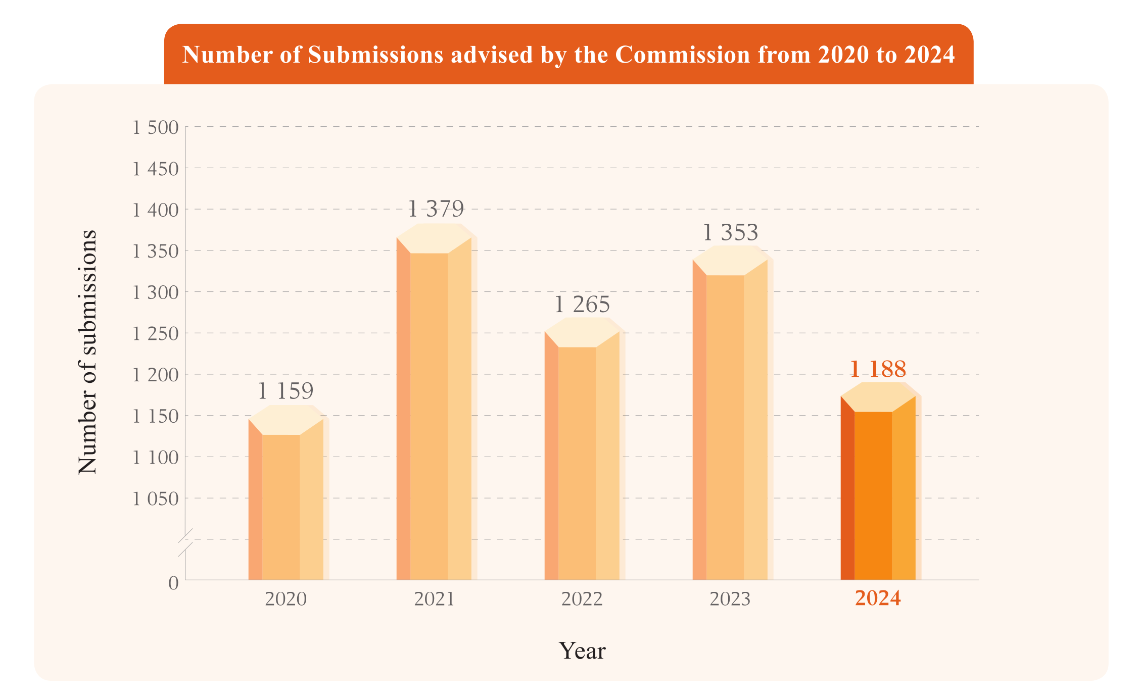 Number of Submissions advised by the Commission from 2020 to 2024
                                             