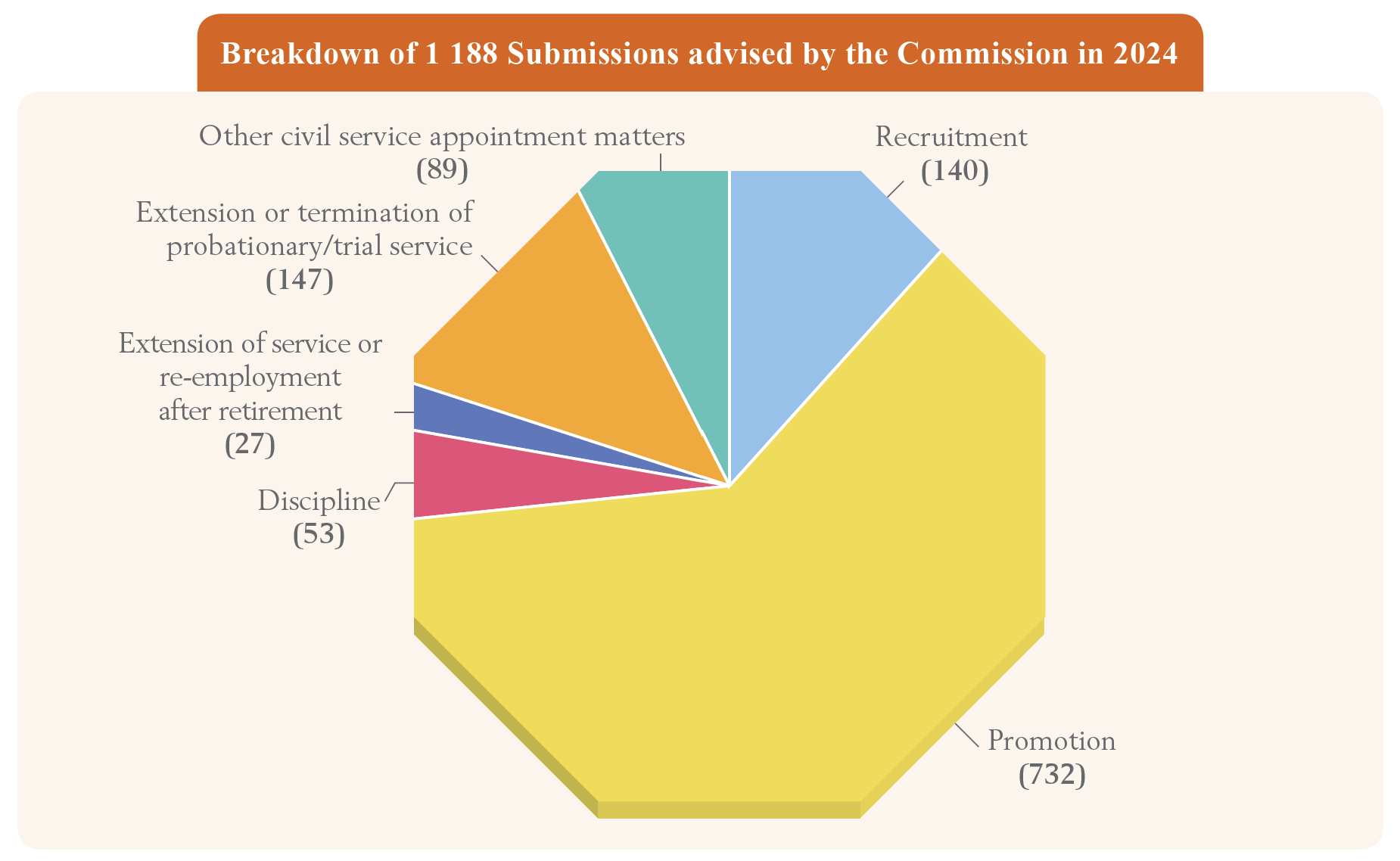 Breakdown of 1 353 submissions advised by the Commission in 2024