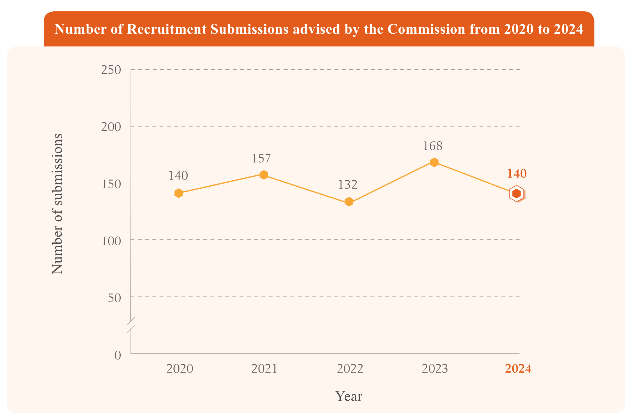 Number of Recruitment Submissions advised by the Commission from 2020 to 2024