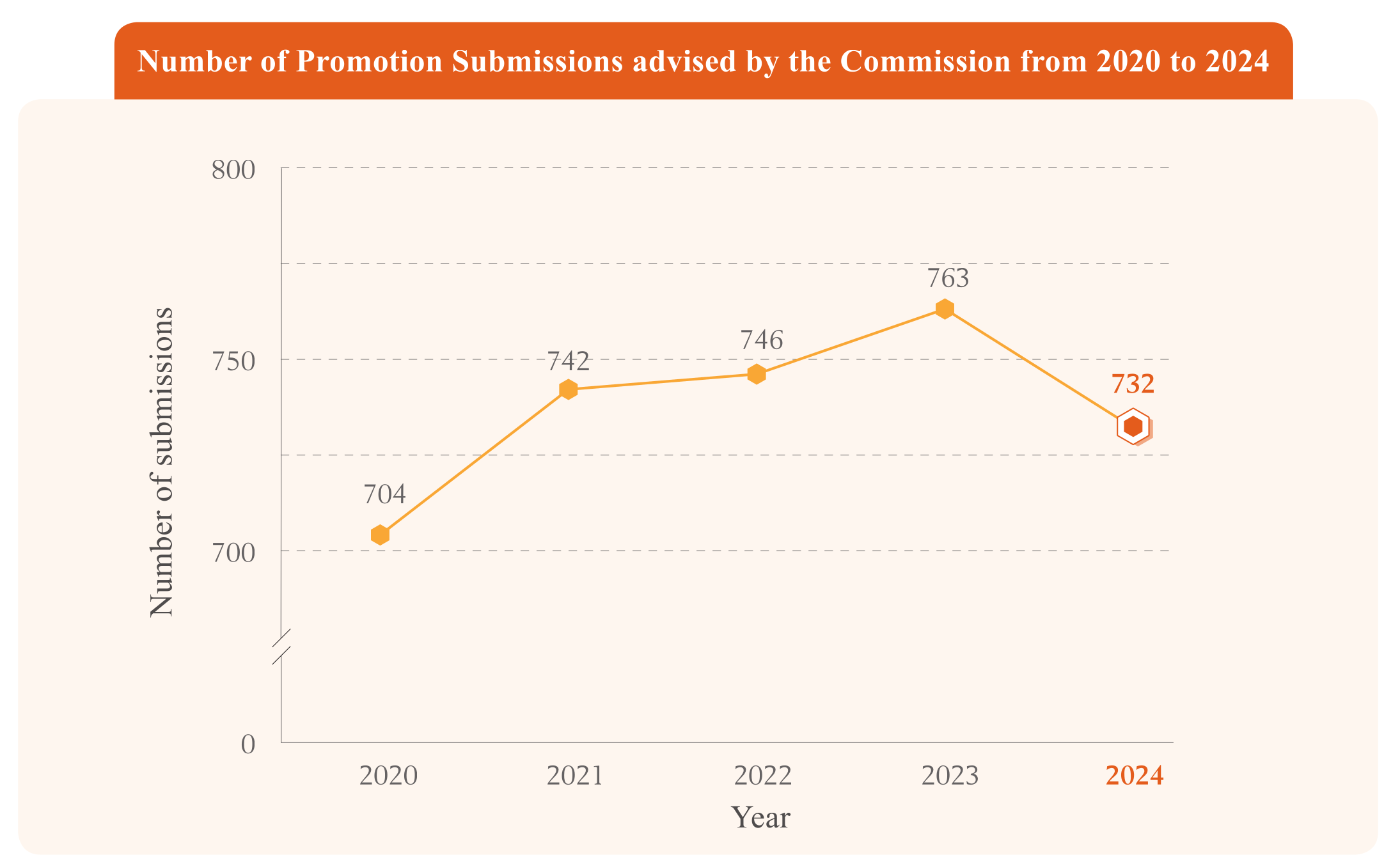 Number of Promotion Submissions advised by the Commission from 2020 to 2024