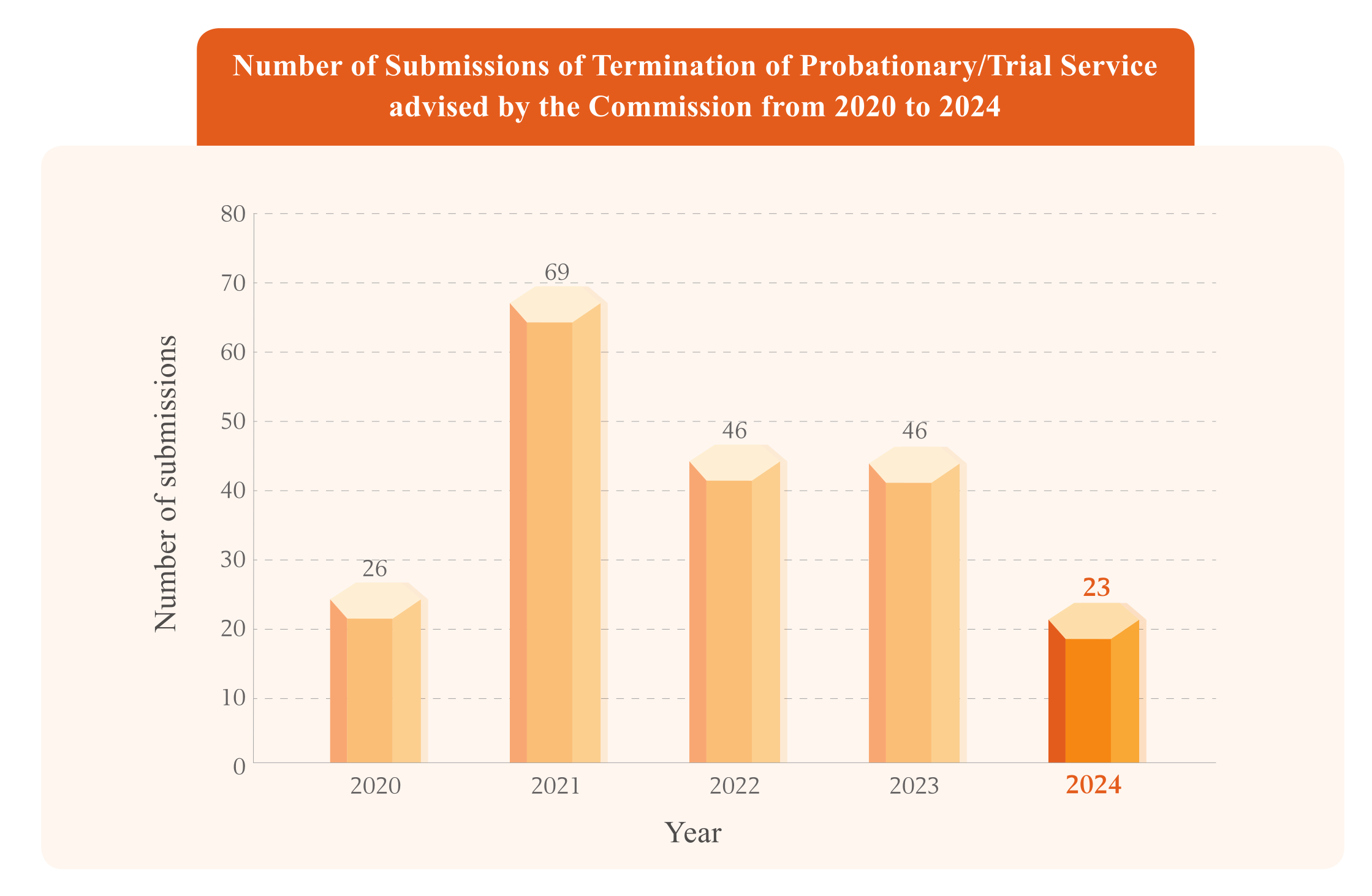 Submissions of Termination of Probationary/Trial Service advised by the Commission from 2020 to 2024