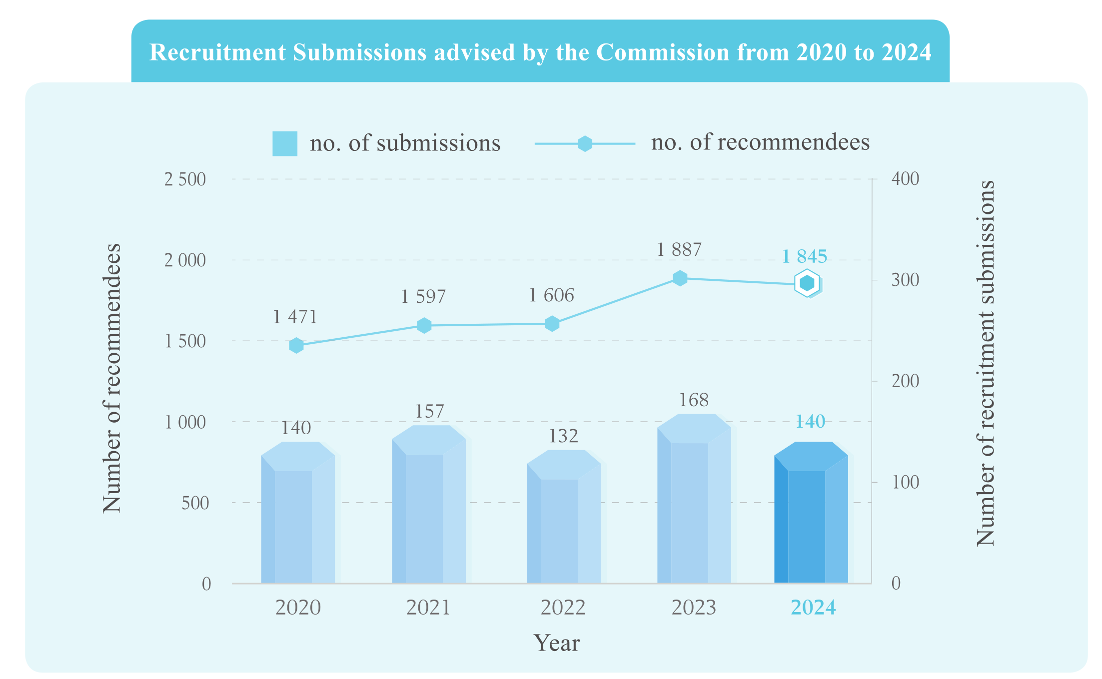 Recruitment Submissions advised by the Commission from 2020 to 2024
