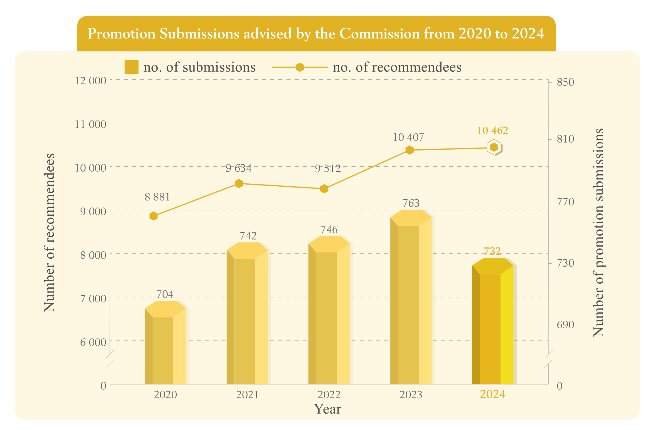 Promotion Submissions advised by the Commission from 2019 to 2023