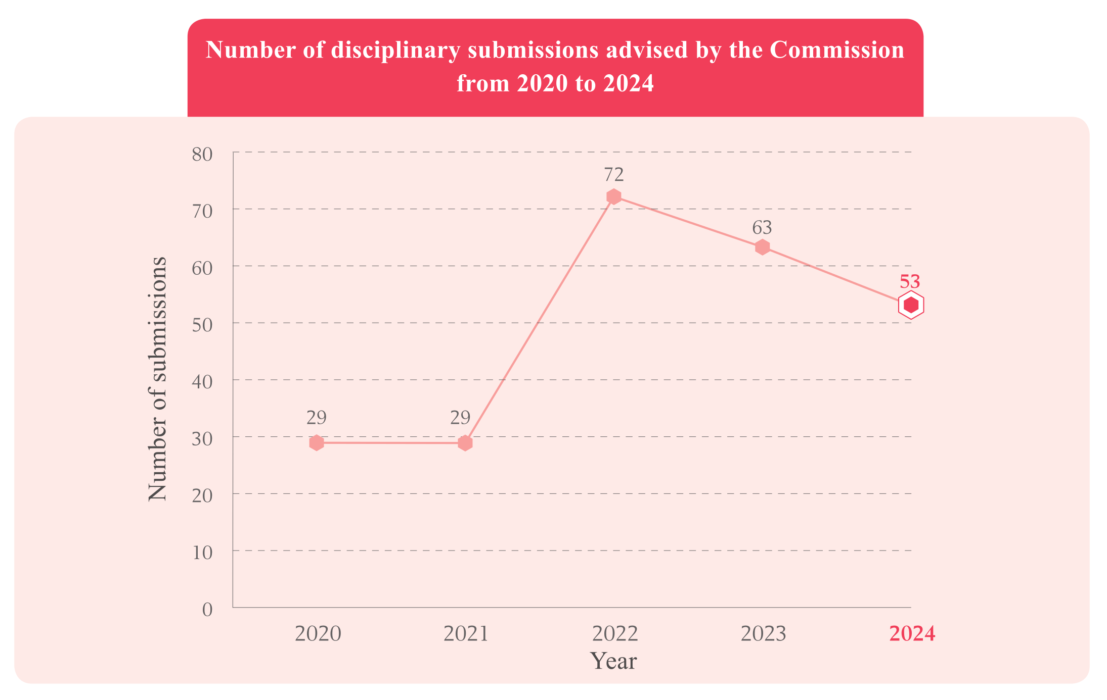 Total number of disciplinary cases advised by the Commission