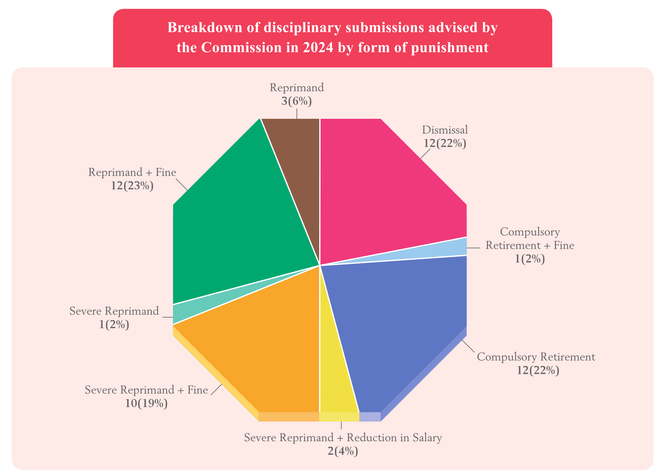 Breakdown of disciplinary submissions advised by
the Commission in 2024 by form of punishment 
