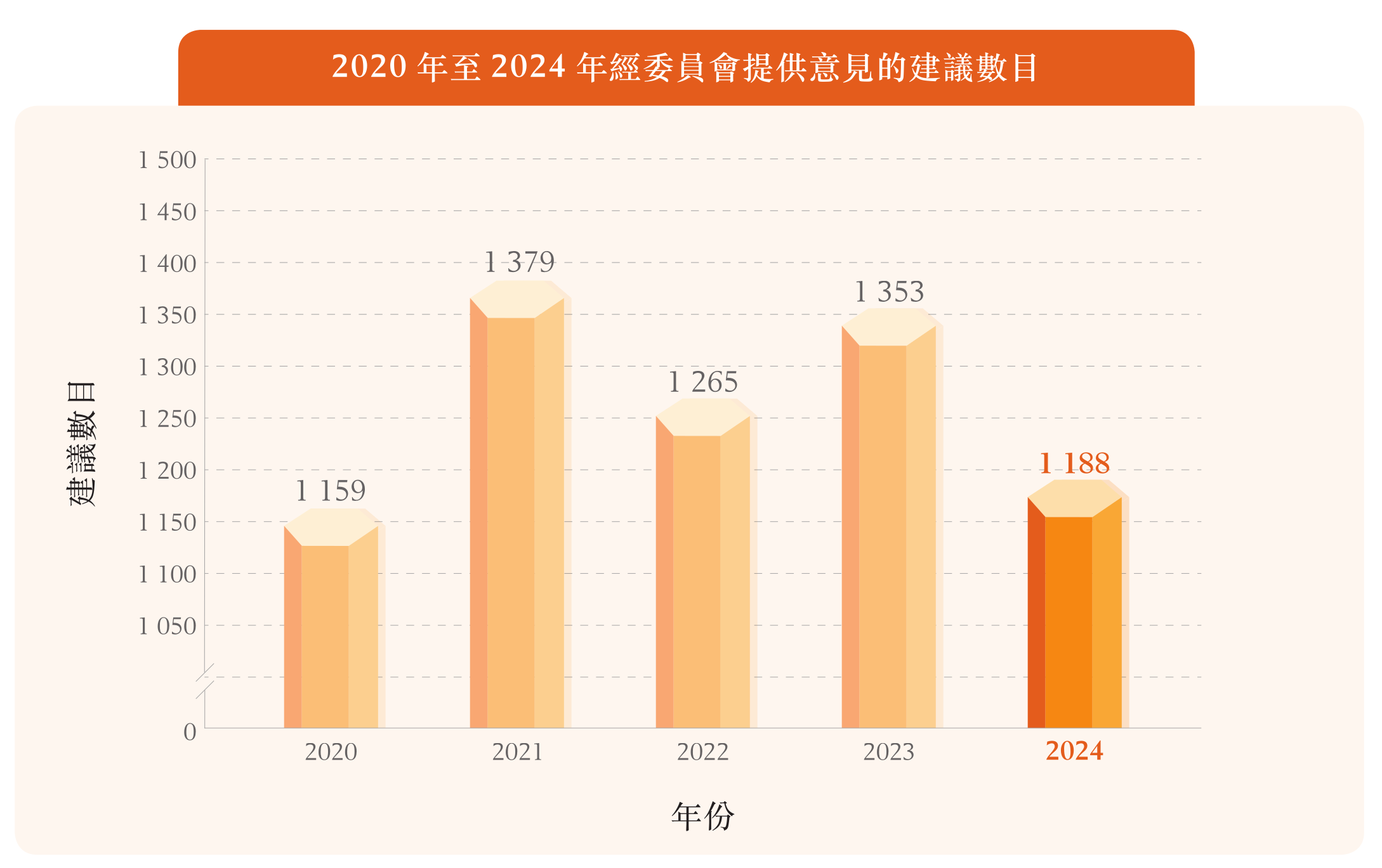 2020 年至2024 年經委員會提供意見的建議數目