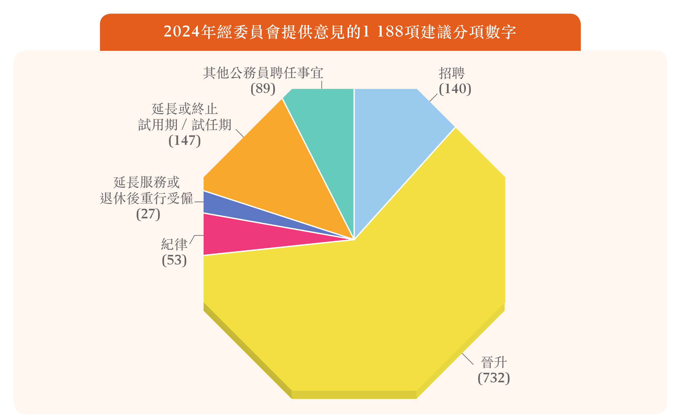 2024年經委員會提供意見的1 188項建議分項數字