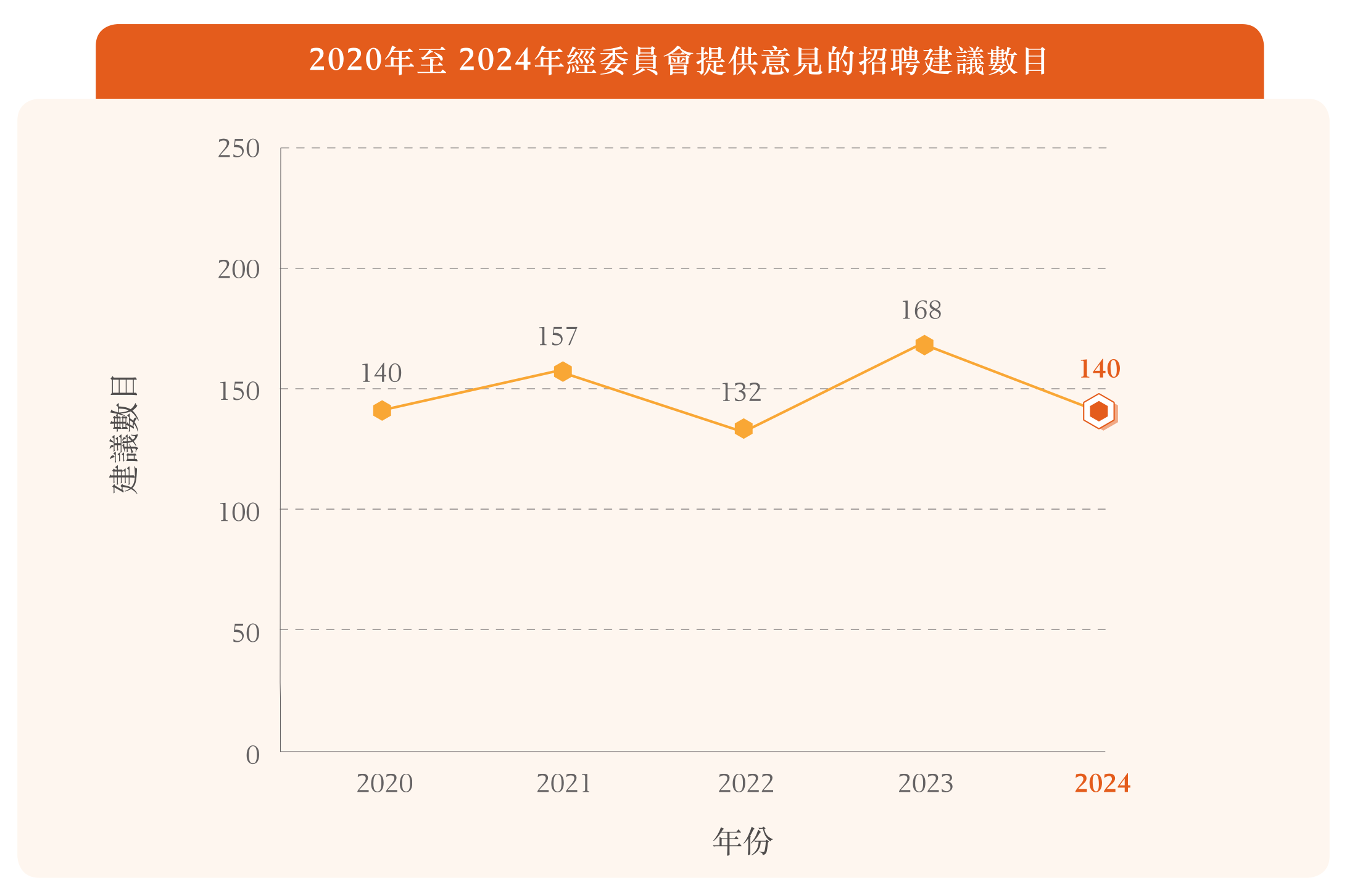 2020年至 2024年經委員會提供意見的招聘建議數目