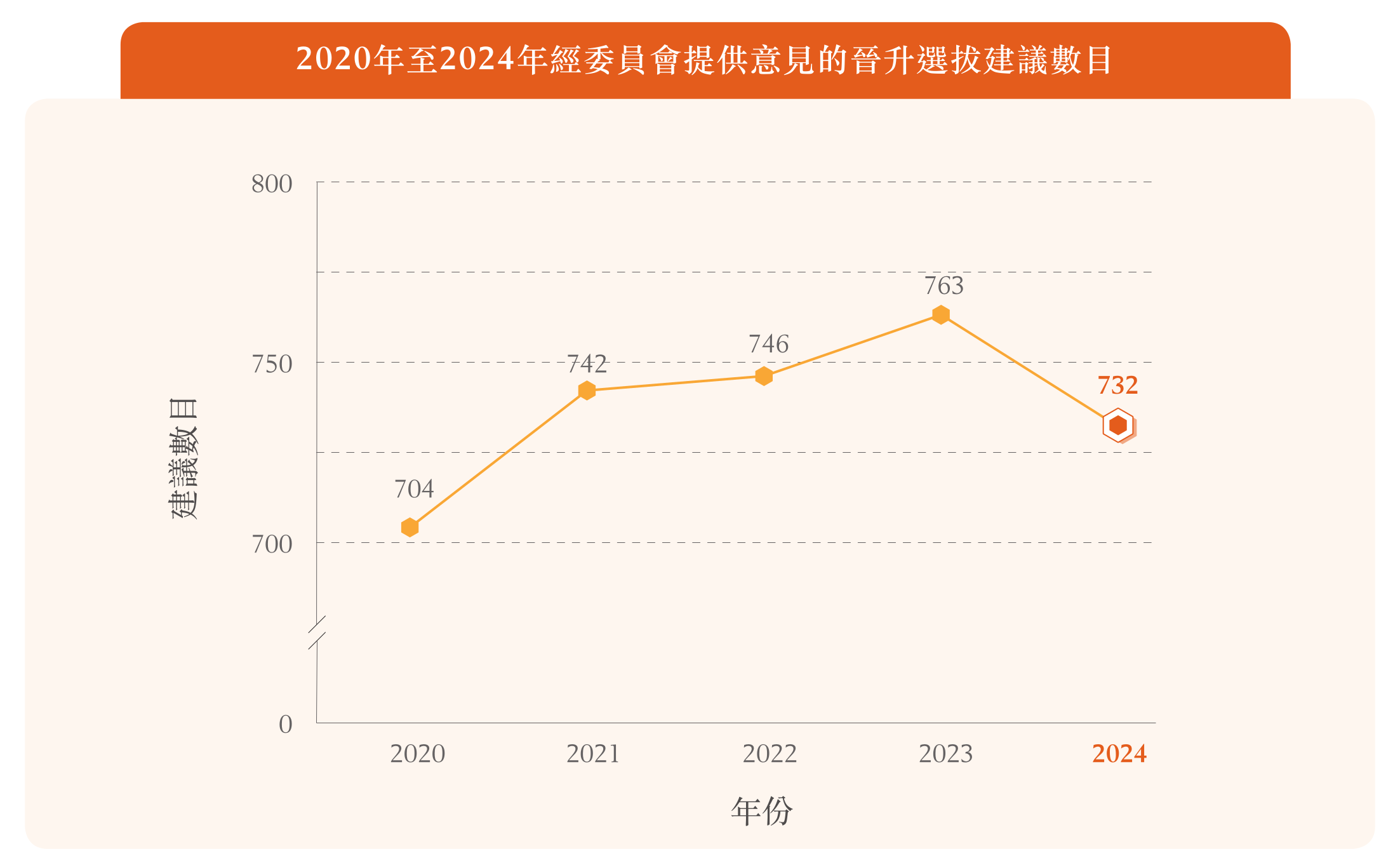 2020年至2024年經委員會提供意見的晉升選拔建議數目