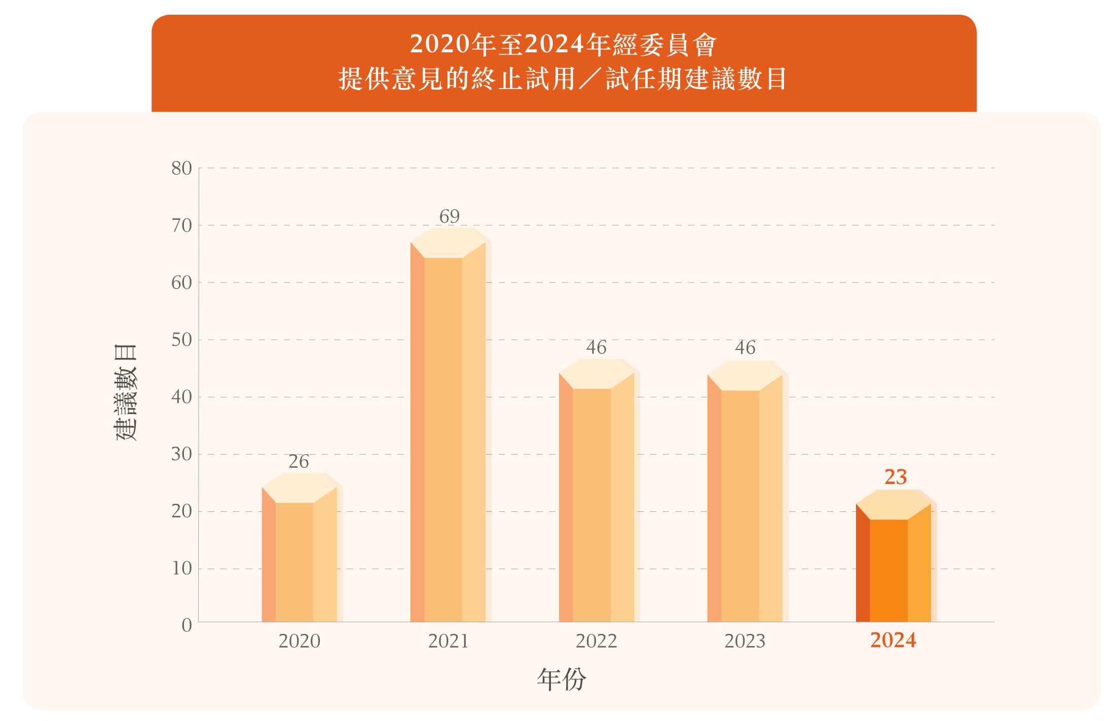 2020年至2024年經委員會
提供意見的終止試用/試任期建議數目