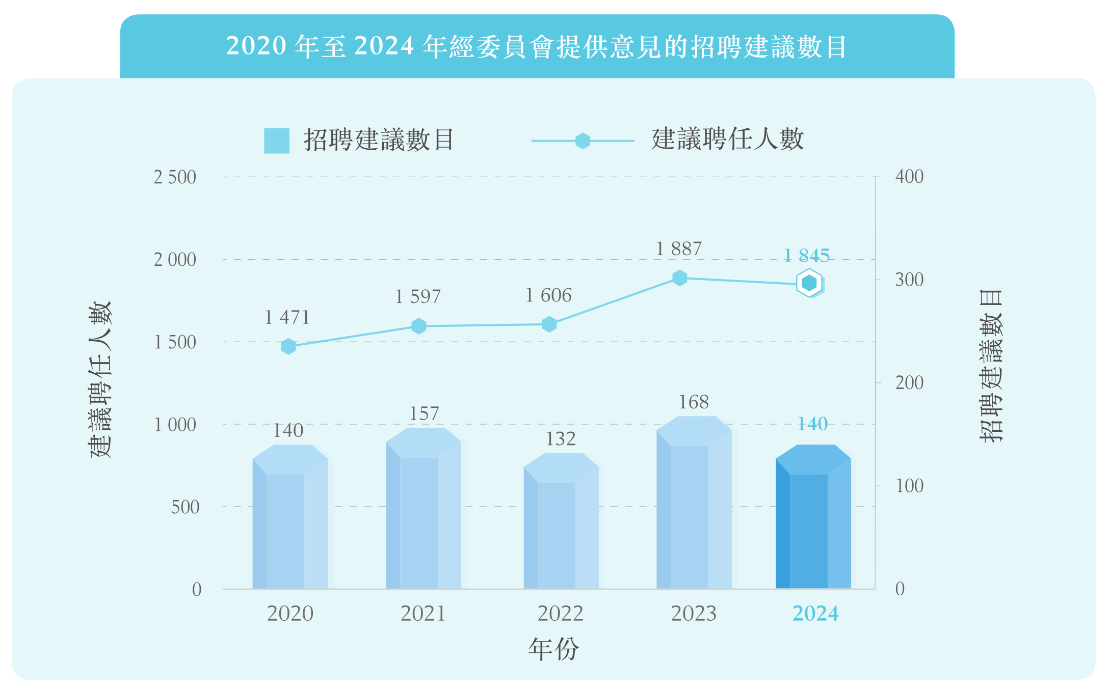 2020 年至2024 年經委員會提供意見的招聘建議數目