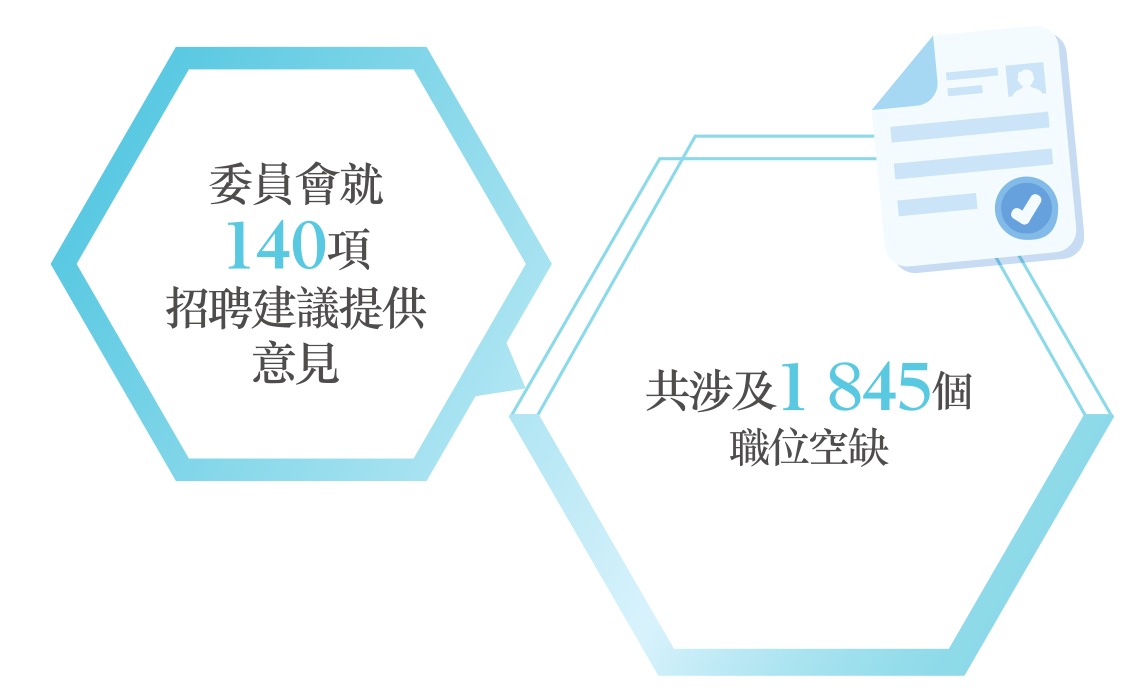委員會就 140項 招聘建議提供 意見