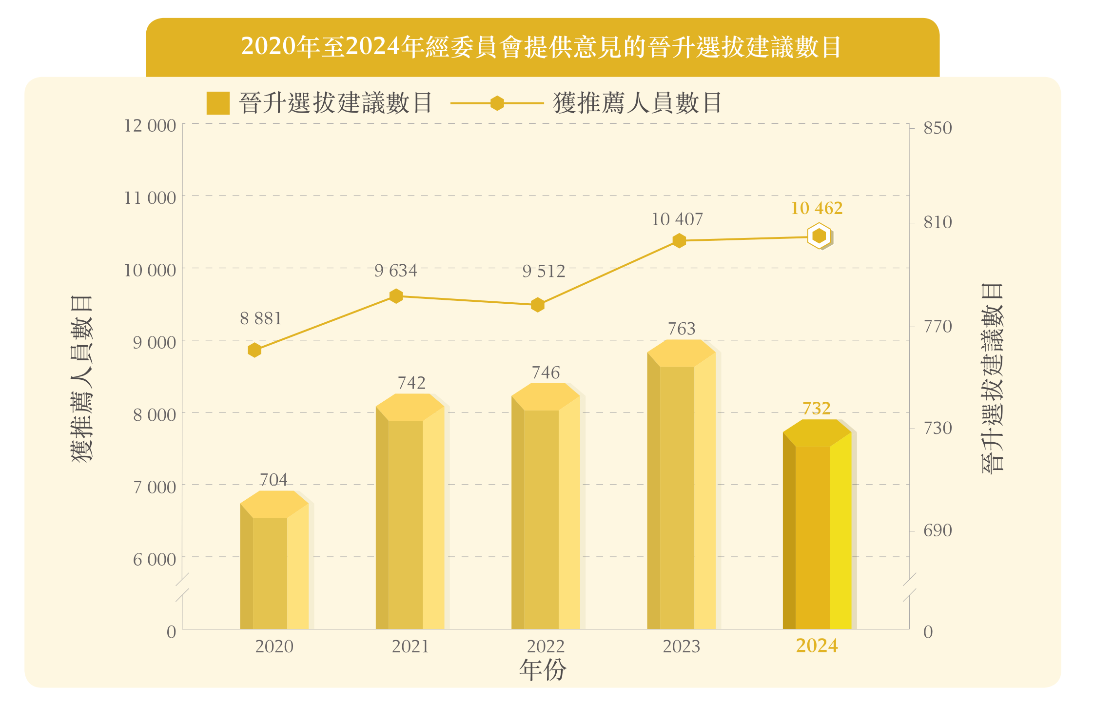 2020年至2024年經委員會提供意見的晉升選拔建議數目