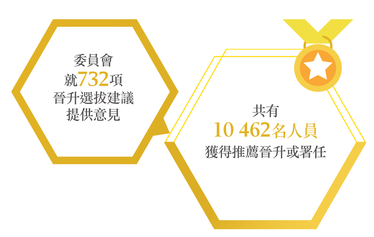 委員會
就732項
晉升選拔建議
提供意見
                                             