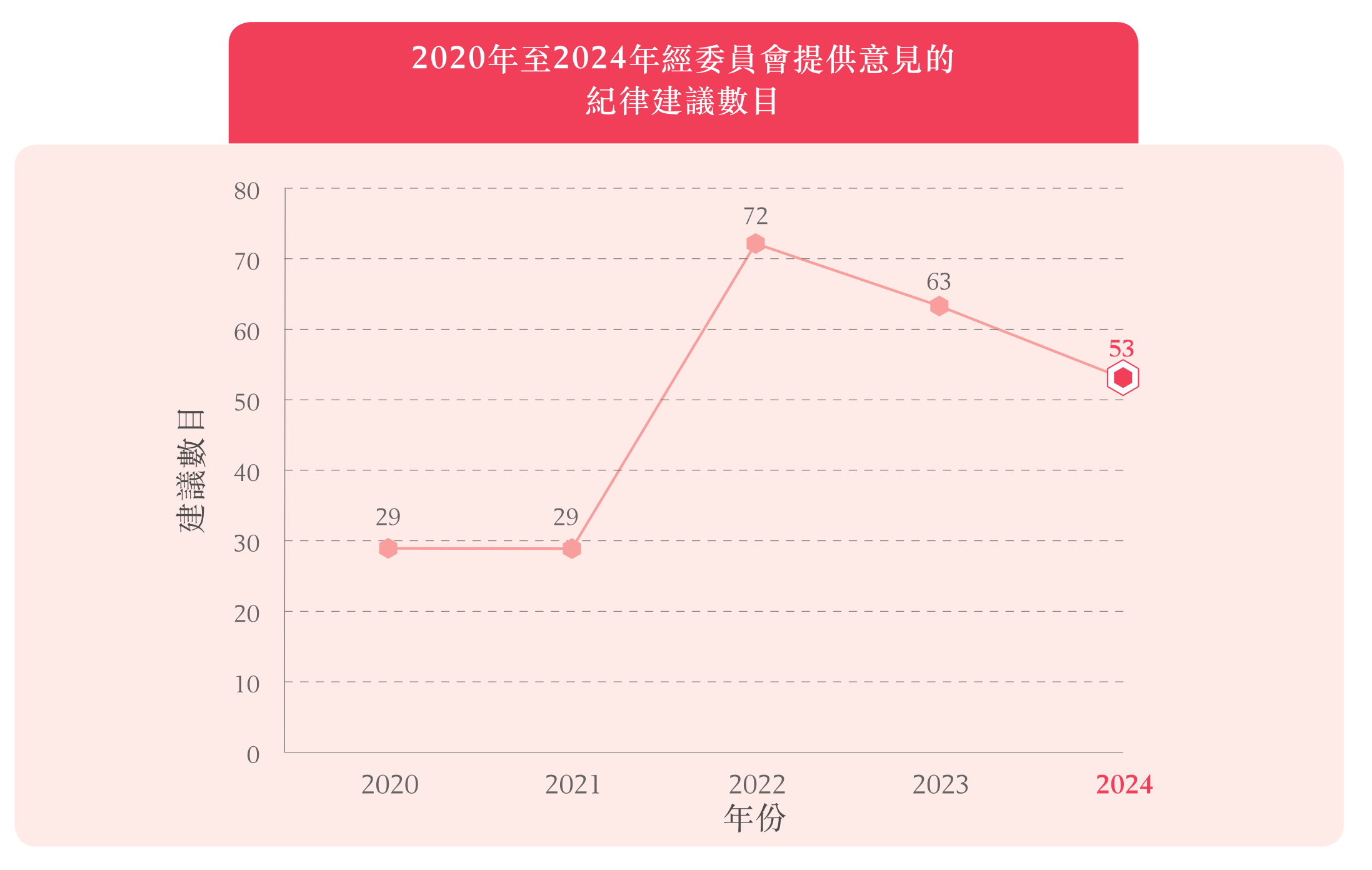2020年至2024年經委員會提供意見的紀律建議數目