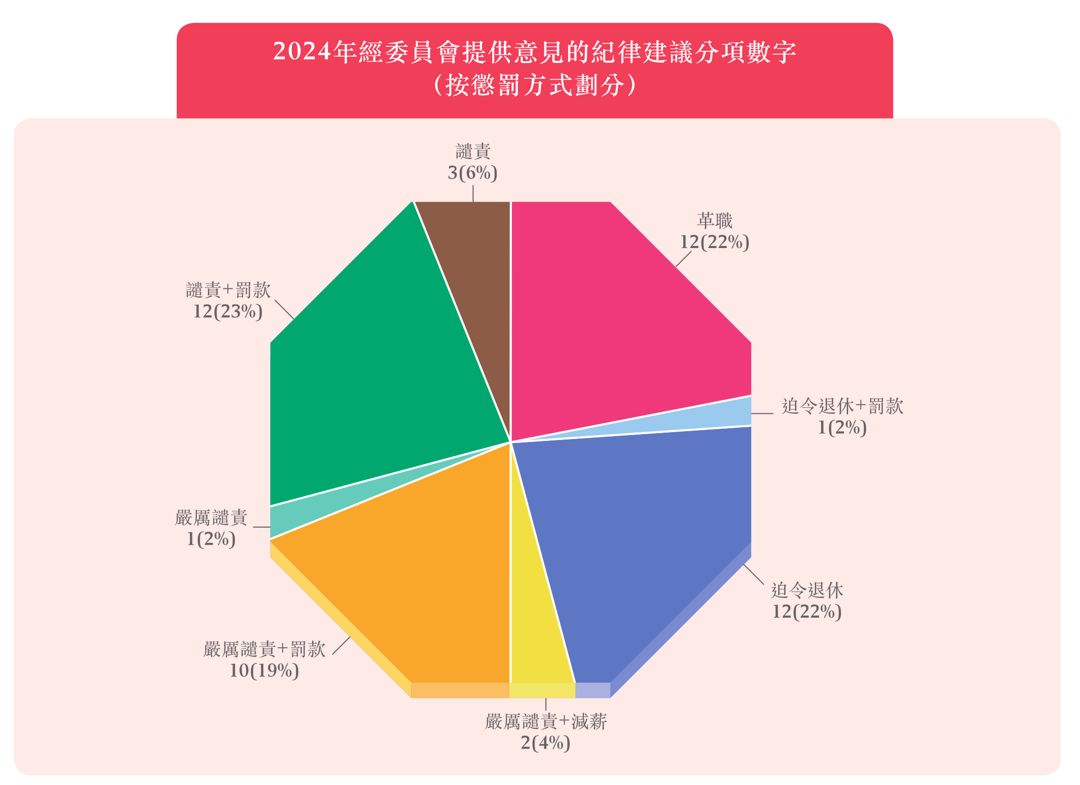2024年經委員會提供意見的紀律建議分項數字(按懲罰方式劃分)