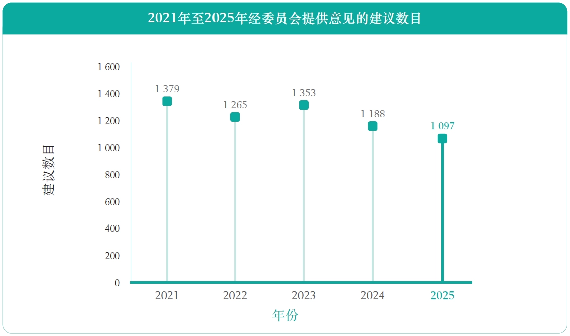 2021年至2025年经委员会提供意见的建议数目