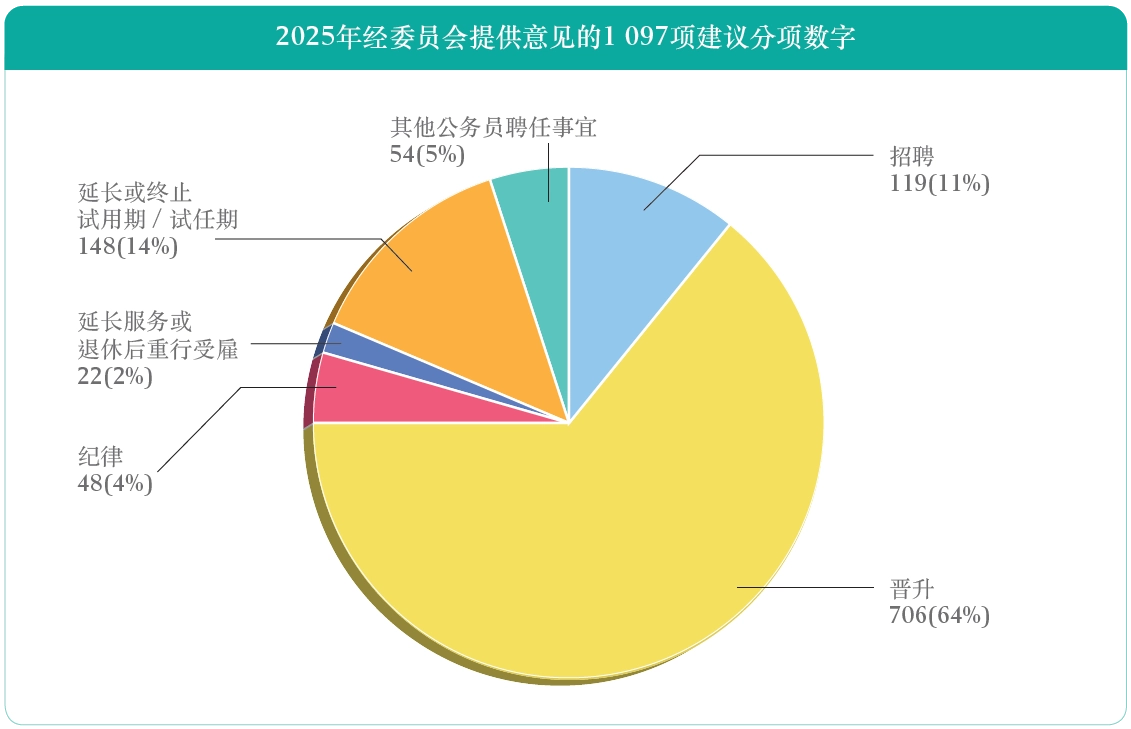 2025年经委员会提供意见的1 097项建议分项数字
