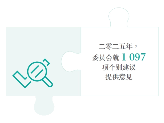 二零二五年，委员会就 1 097项个别建议提供意见