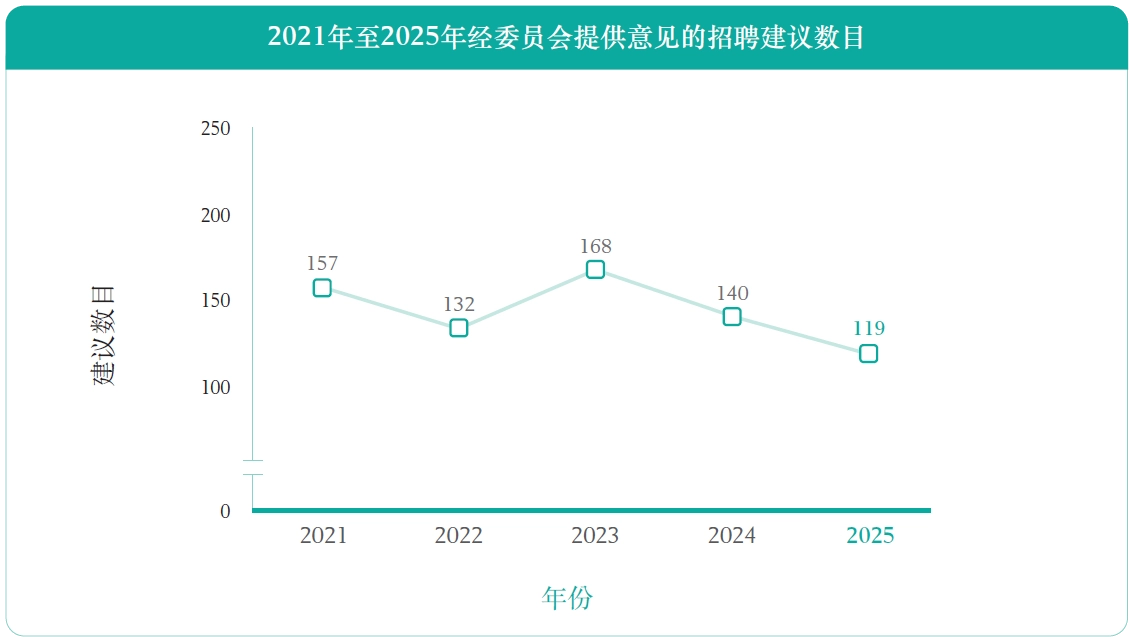 2021年至2025年经委员会提供意见的招聘建议数目