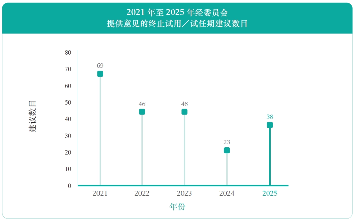 2021 年至2025 年经委员会提供意见的终止试用／试任期建议数目