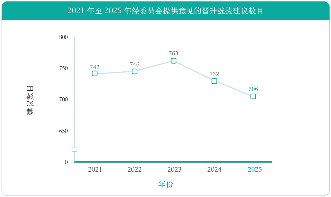 2021 年至2025 年经委员会提供意见的晋升选拔建议数目