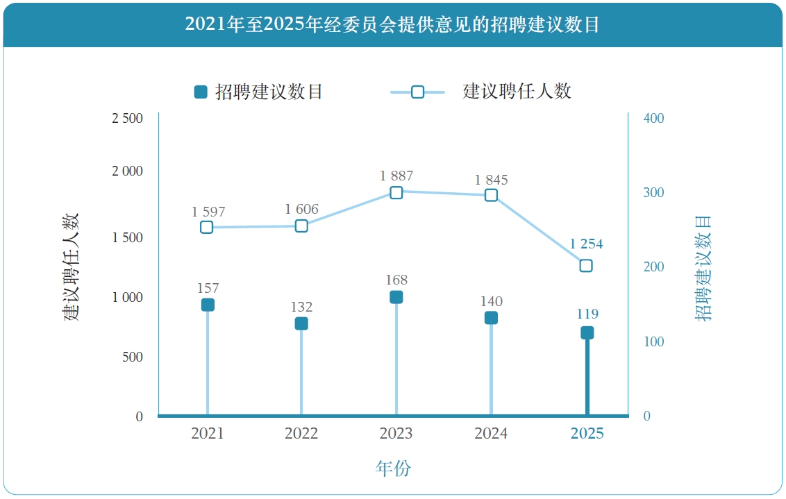 2021年至2025年经委员会提供意见的招聘建议数目