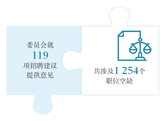 共涉及1 254个委员会就119项招聘建议提供意见职位空缺