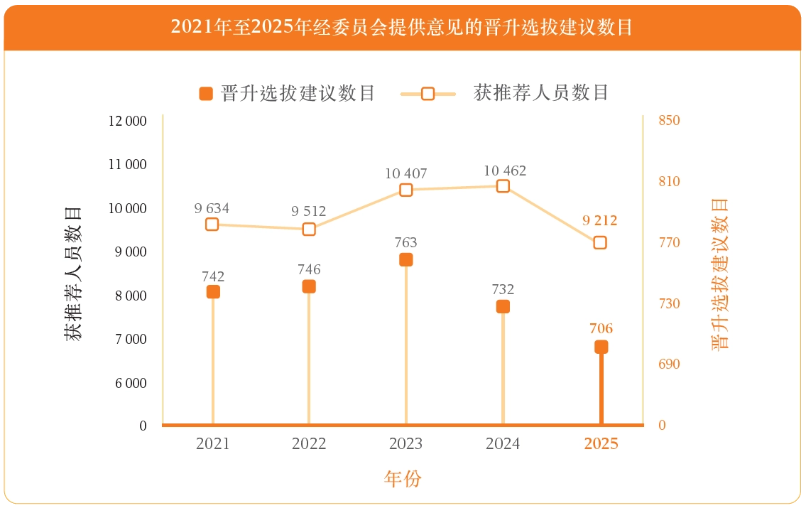 2021年至2025年经委员会提供意见的晋升选拔建议数目