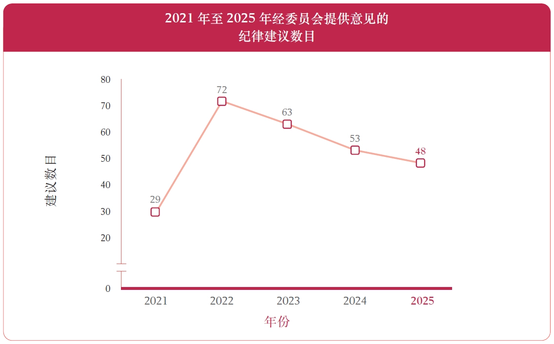 2021 年至2025 年经委员会提供意见的纪律建议数目