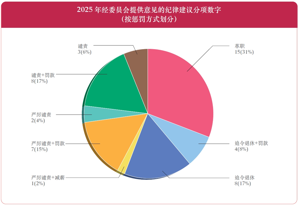 2025 年经委员会提供意见的纪律建议分项数字（按惩罚方式划分）