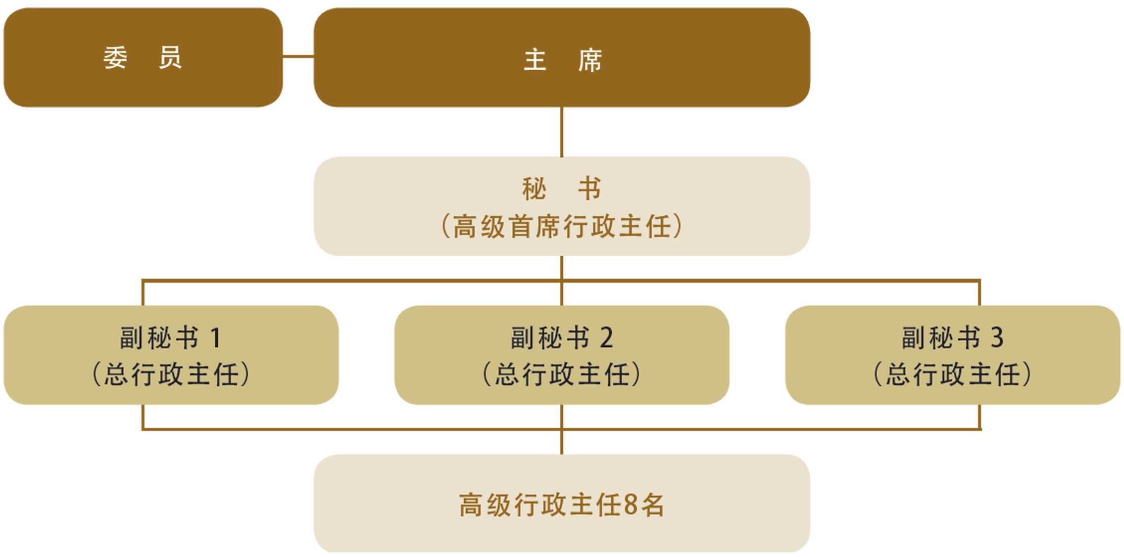 公务员叙用委员会秘书处组织架构图