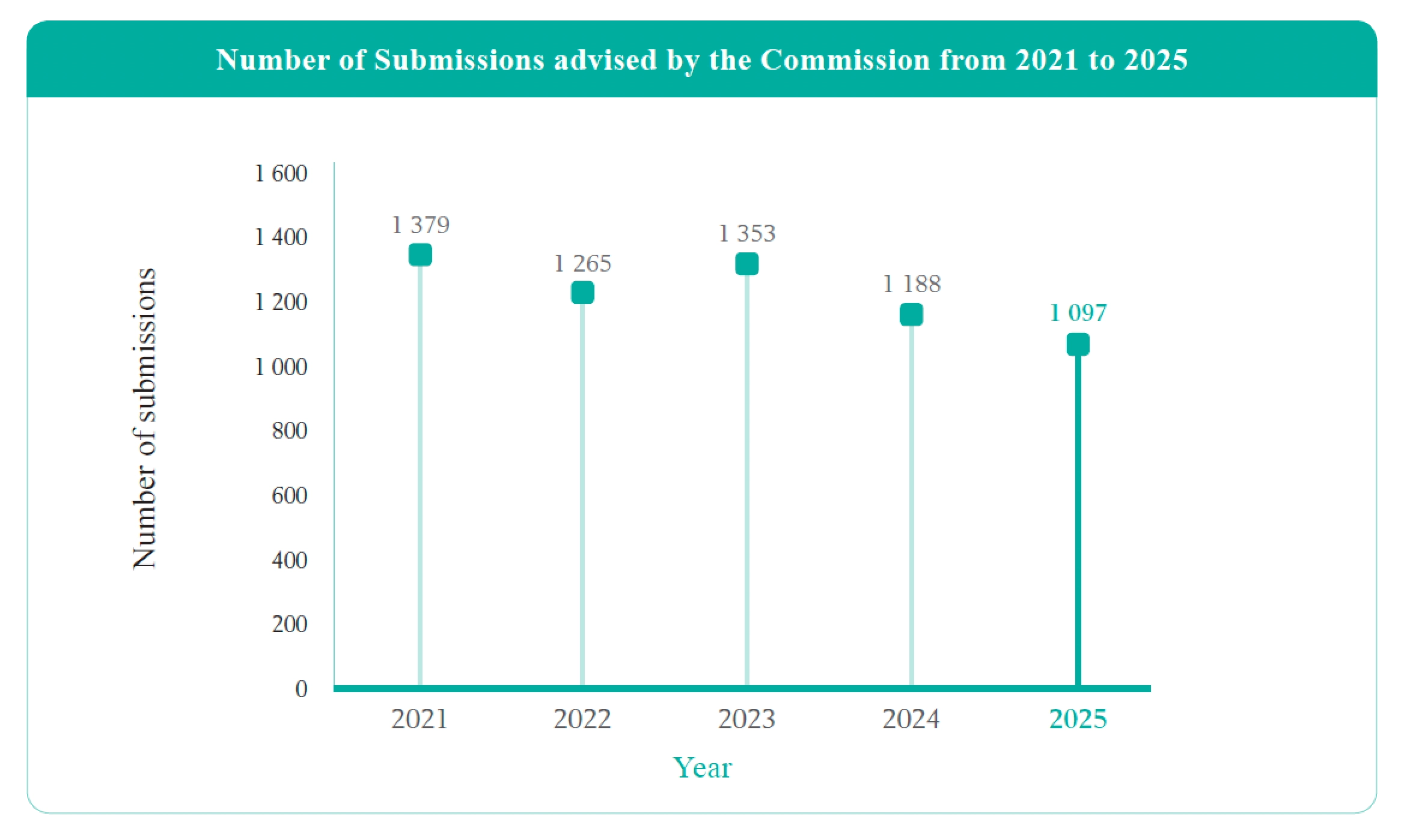 Number of Submissions advised by the Commission from 2021 to 2025