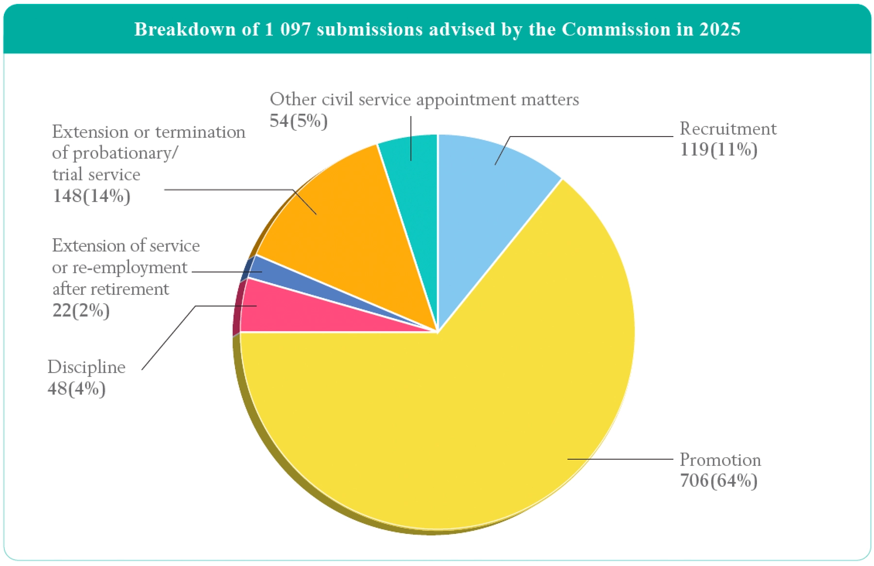 Breakdown of 1 097 submissions advised by the Commission in 2025