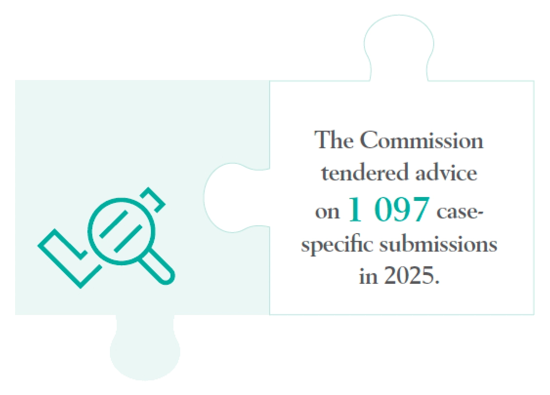 The Commission tendered advice on 1 097 casespecific submissions in 2025.