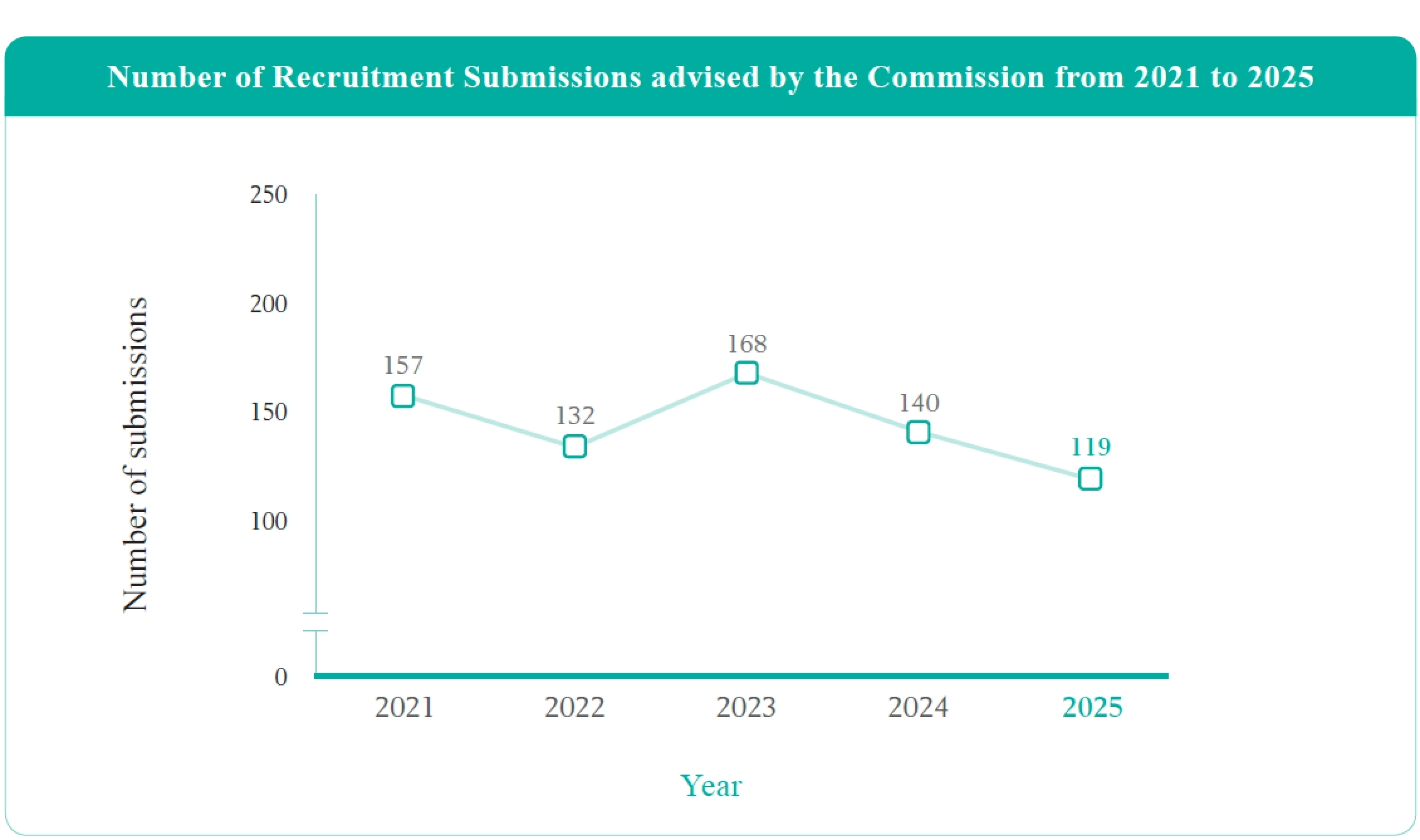 Number of Recruitment Submissions advised by the Commission from 2021 to 2025