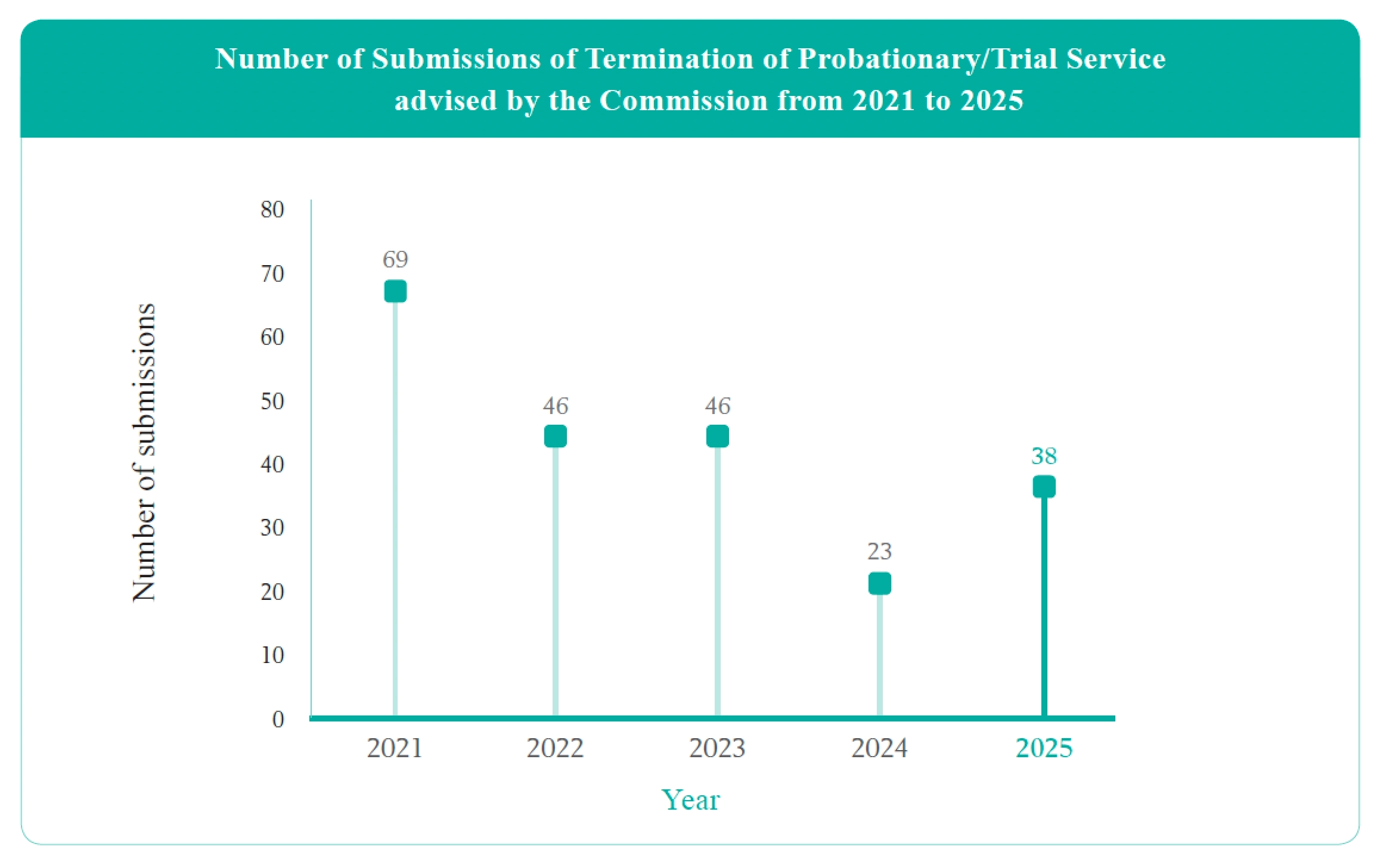 Number of Submissions of Termination of Probationary/Trial Service advised by the Commission from 2021 to 2025