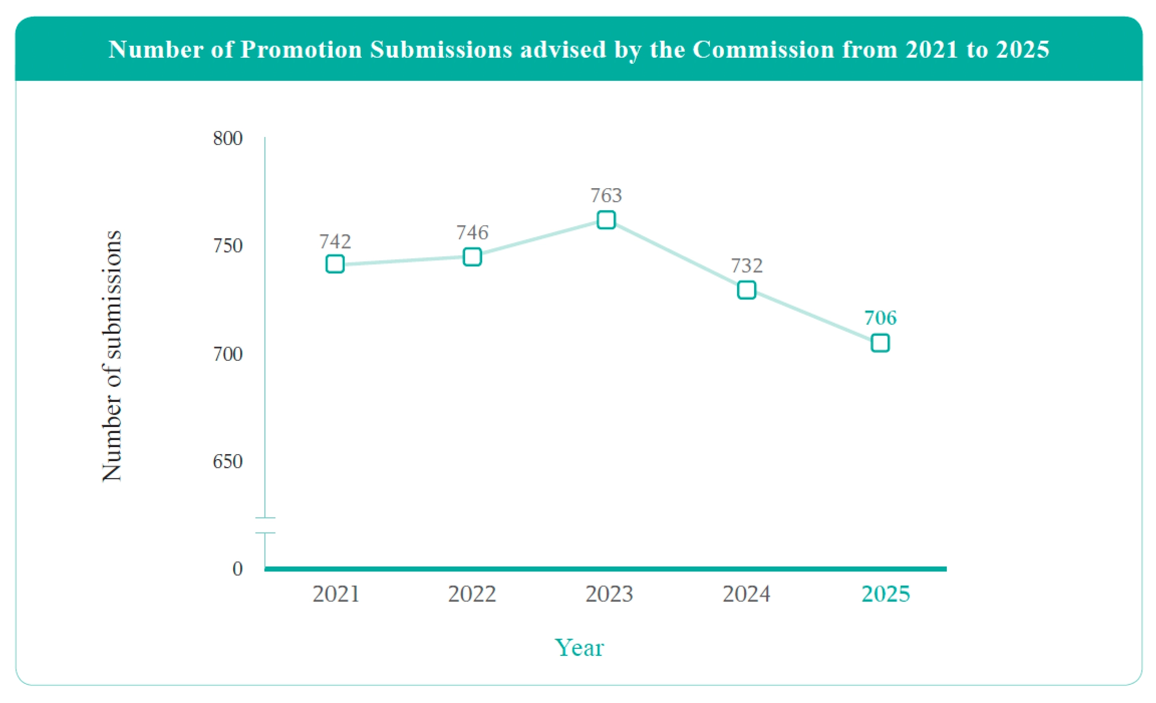 Number of Promotion Submissions advised by the Commission from 2021 to 2025
