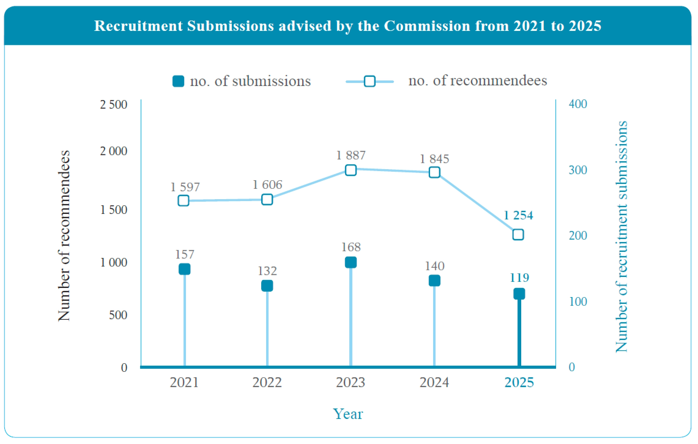 Recruitment Submissions advised by the Commission from 2021 to 2025