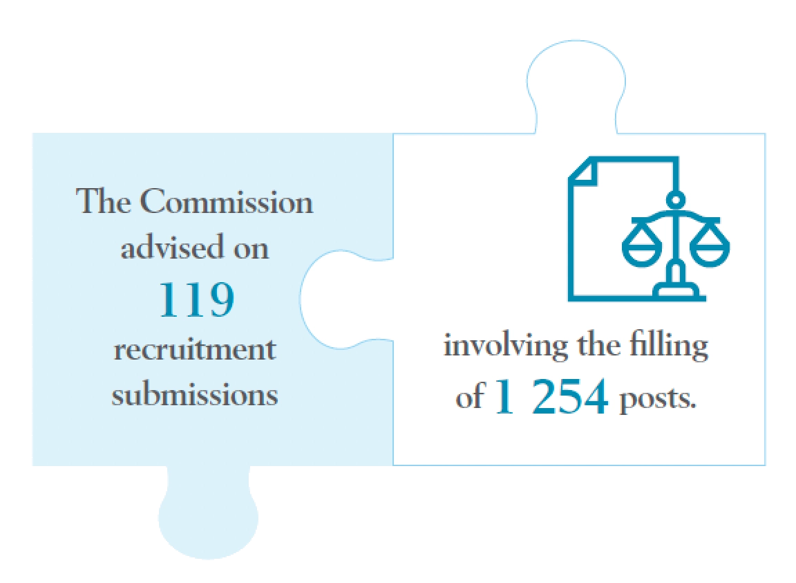 The Commission advised on 119 recruitment submissions involving the filling of 1 254 posts.