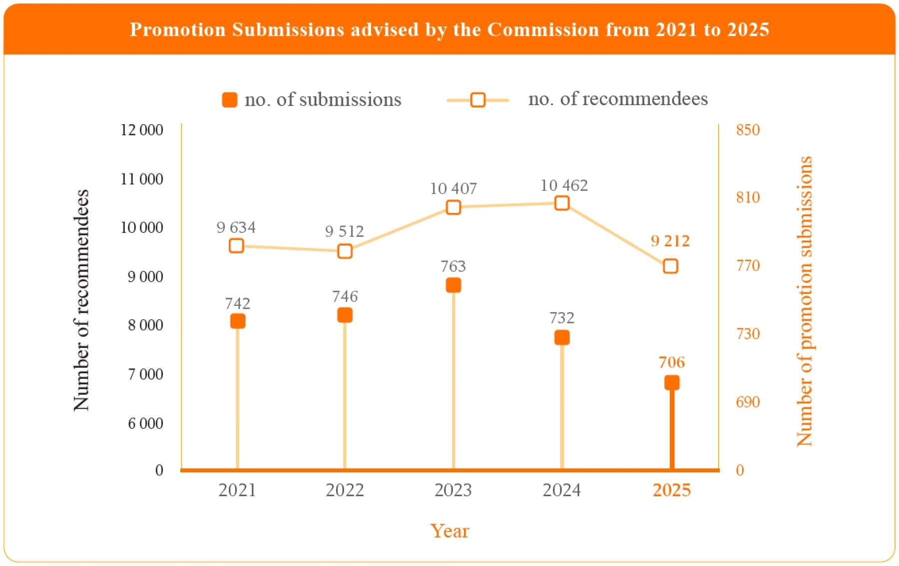 Promotion Submissions advised by the Commission from 2021 to 2025